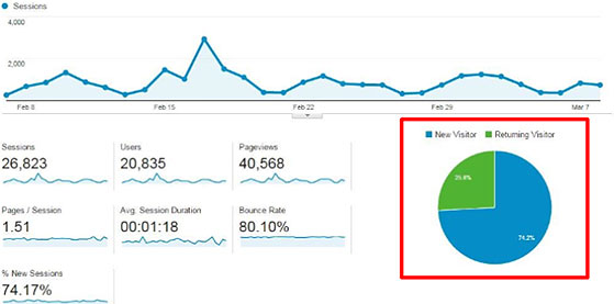 Most Important Website Analytics to Keep Track Of and Why